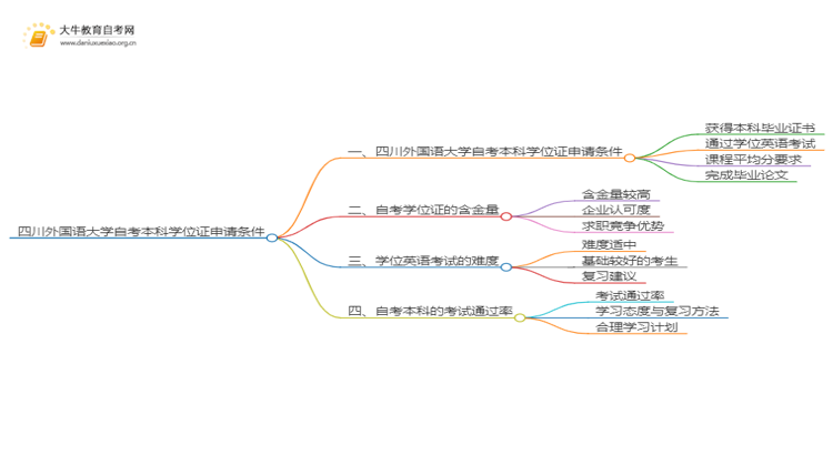 四川外国语大学自考本科学位证申请条件2025（详）思维导图