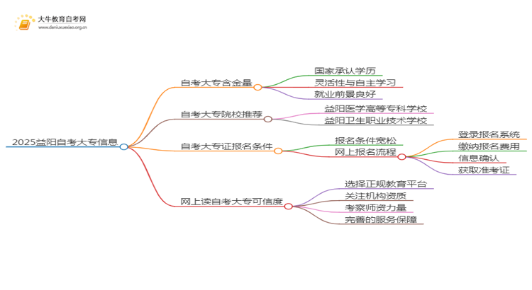 2025益阳网上读自考大专可信吗？思维导图