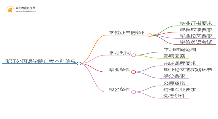 浙江外国语学院自考本科学位证申请条件2025（详）思维导图