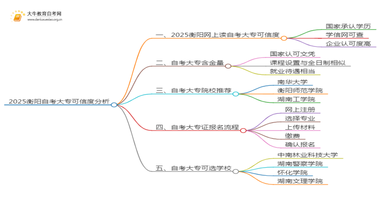 2025衡阳网上读自考大专可信吗？思维导图