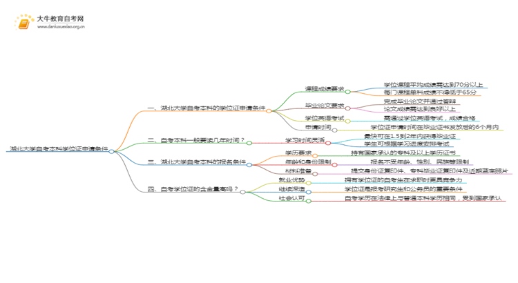 湖北大学自考本科学位证申请条件2025（详）思维导图