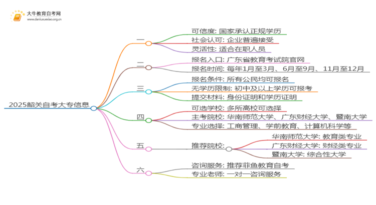 2025韶关网上读自考大专可信吗？思维导图