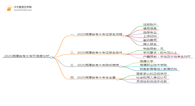 2025湘潭网上读自考大专可信吗？思维导图