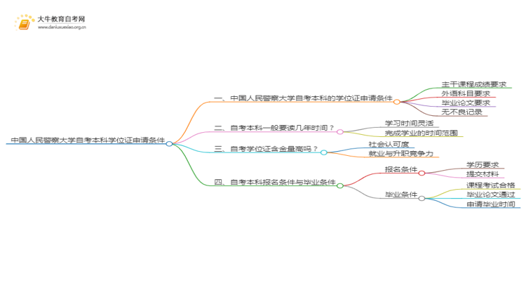 中国人民警察大学自考本科学位证申请条件2025（详）思维导图