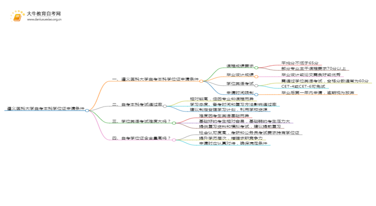 遵义医科大学自考本科学位证申请条件2025（详）思维导图