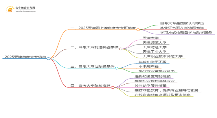 2025天津网上读自考大专可信吗？思维导图