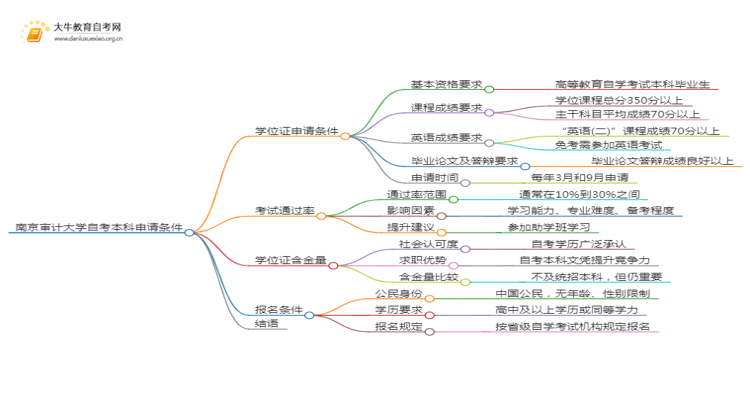 南京审计大学自考本科学位证申请条件2025（详）思维导图