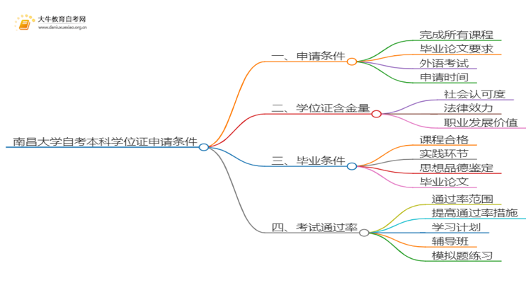 南昌大学自考本科学位证申请条件2025（详）思维导图