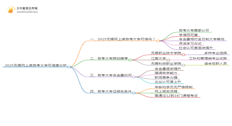 2025无锡网上读自考大专可信吗？思维导图