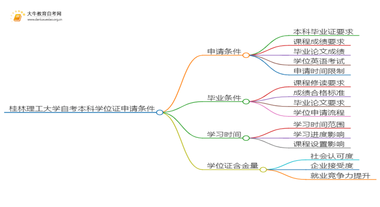 桂林理工大学自考本科学位证申请条件2025（详）思维导图