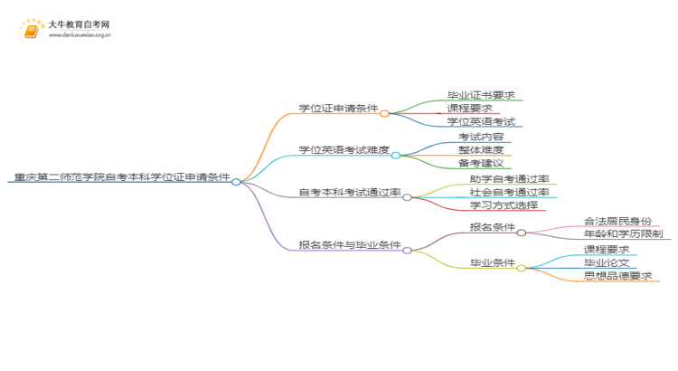 重庆第二师范学院自考本科学位证申请条件2025（详）思维导图