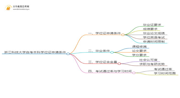 浙江科技大学自考本科学位证申请条件2025（详）思维导图