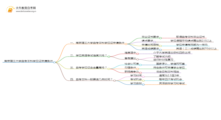 南京理工大学自考本科学位证申请条件2025（详）思维导图