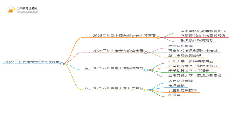 2025四川网上读自考大专可信吗？思维导图