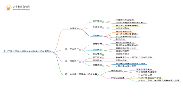 贵州工程应用技术学院自考本科学位证申请条件2025（详）思维导图