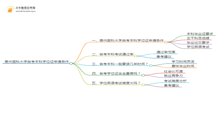 贵州医科大学自考本科学位证申请条件2025（详）思维导图