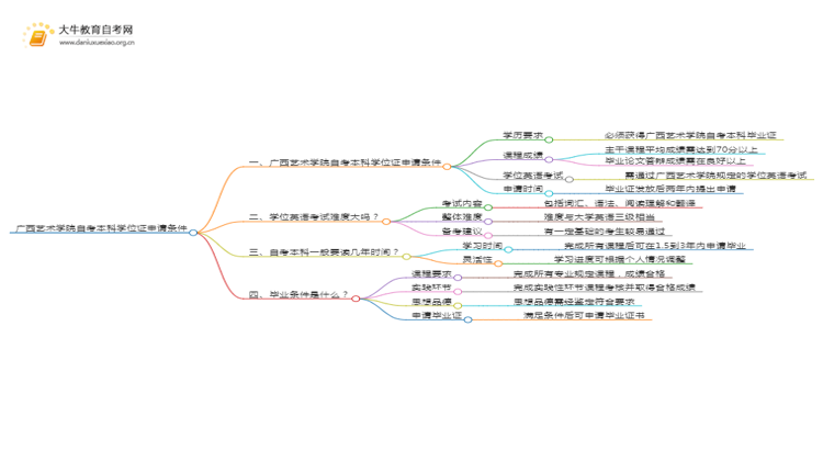 广西艺术学院自考本科学位证申请条件2025（详）思维导图