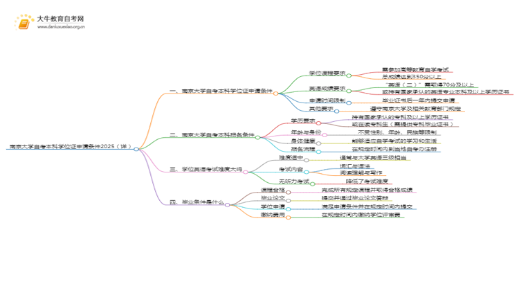 南京大学自考本科学位证申请条件2025（详）思维导图