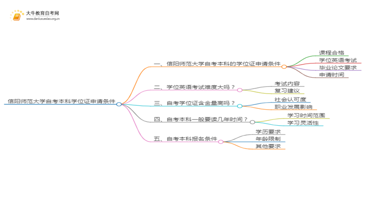 信阳师范大学自考本科学位证申请条件2025（详）思维导图