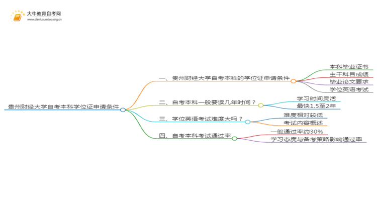 贵州财经大学自考本科学位证申请条件2025（详）思维导图