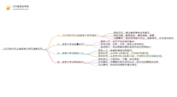 2025株洲网上读自考大专可信吗？思维导图