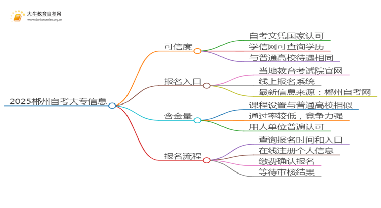 2025郴州网上读自考大专可信吗？思维导图