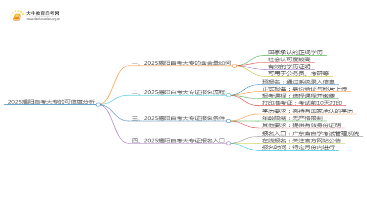 2025揭阳网上读自考大专可信吗？思维导图