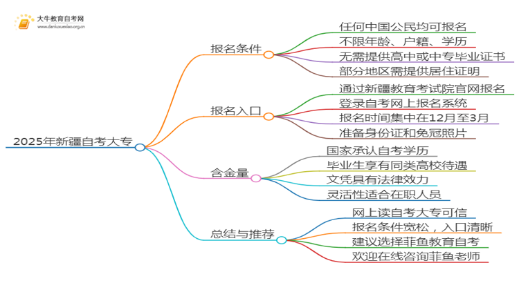 2025新疆网上读自考大专可信吗？思维导图