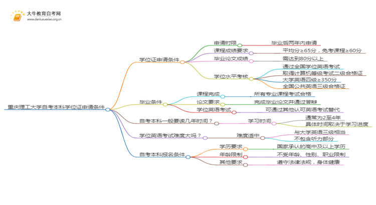 重庆理工大学自考本科学位证申请条件2025（详）思维导图