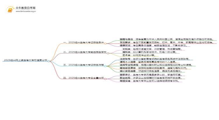 2025绍兴网上读自考大专可信吗？思维导图