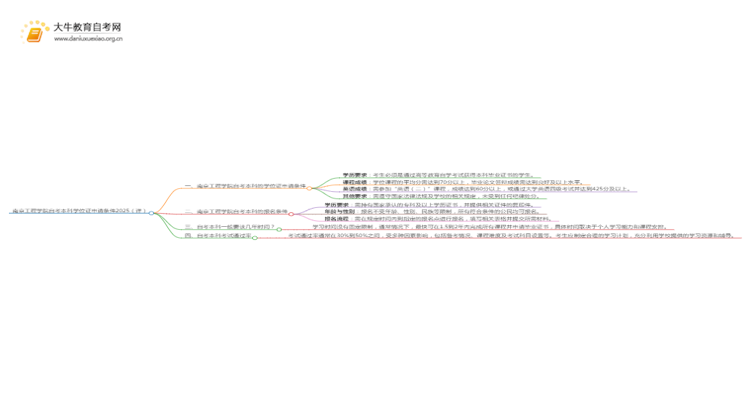 南京工程学院自考本科学位证申请条件2025（详）思维导图