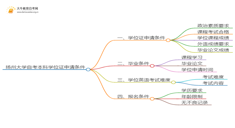 扬州大学自考本科学位证申请条件2025（详）思维导图