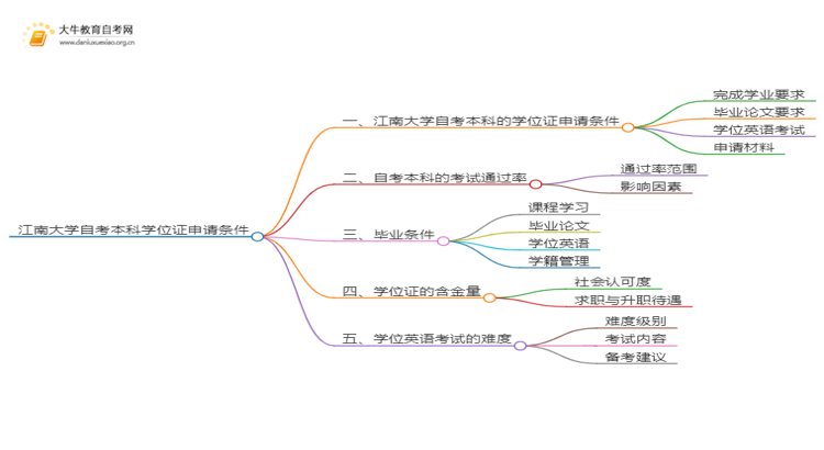 江南大学自考本科学位证申请条件2025（详）思维导图