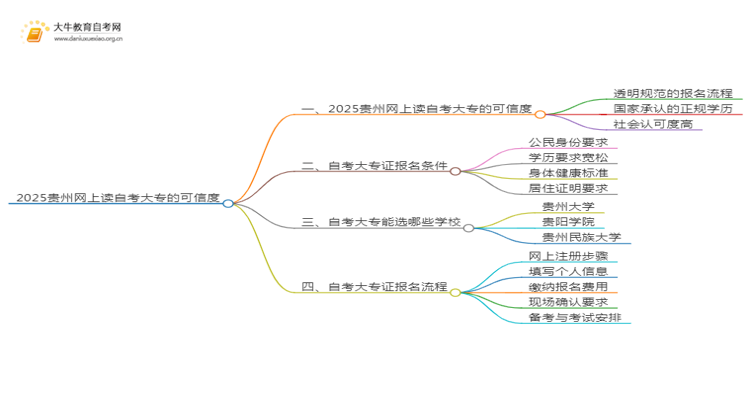 2025贵州网上读自考大专可信吗？思维导图