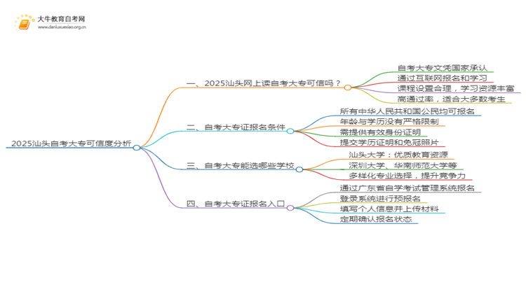 2025汕头网上读自考大专可信吗？思维导图