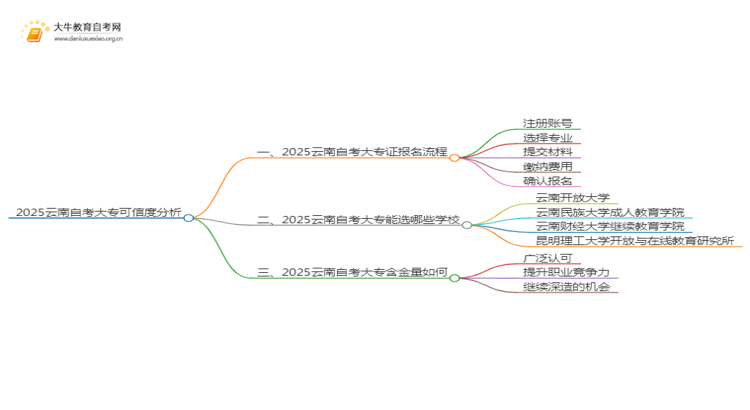 2025云南网上读自考大专可信吗？思维导图