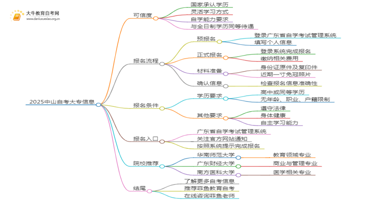 2025中山网上读自考大专可信吗？思维导图