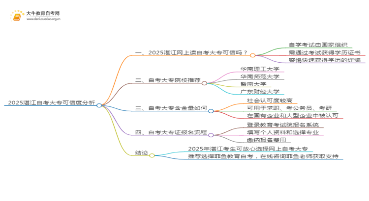 2025湛江网上读自考大专可信吗？思维导图