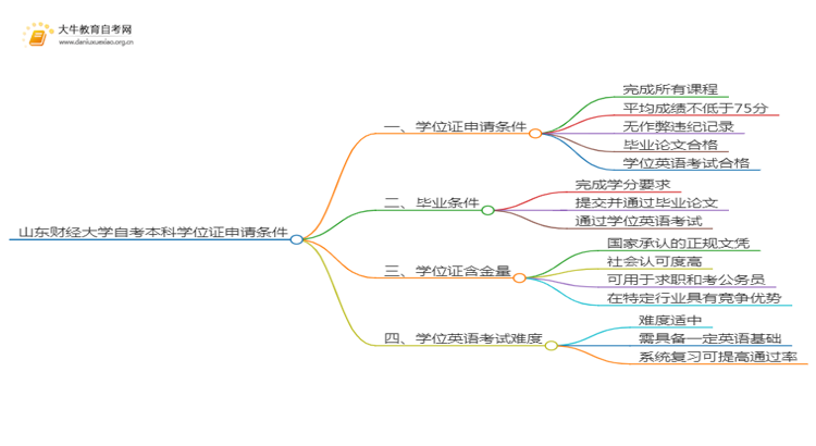 山东财经大学自考本科学位证申请条件2025（详）思维导图