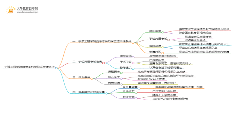 宁波工程学院自考本科学位证申请条件2025（详）思维导图