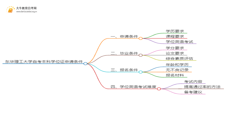 东华理工大学自考本科学位证申请条件2025（详）思维导图