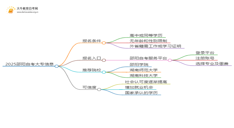 2025邵阳网上读自考大专可信吗？思维导图