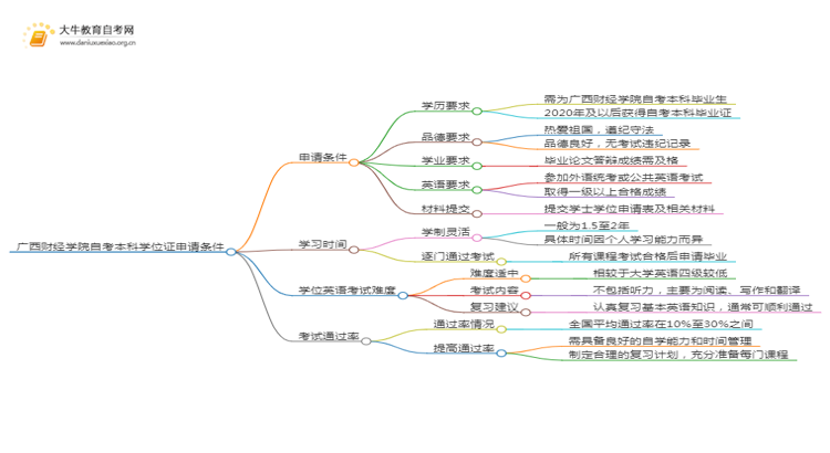 广西财经学院自考本科学位证申请条件2025（详）思维导图