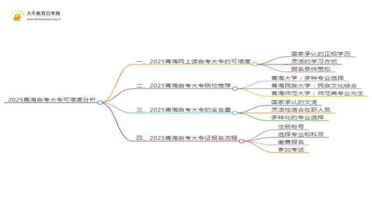 2025青海网上读自考大专可信吗？思维导图