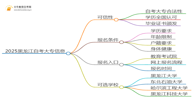 2025黑龙江网上读自考大专可信吗？思维导图