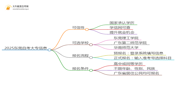 2025东莞网上读自考大专可信吗？思维导图