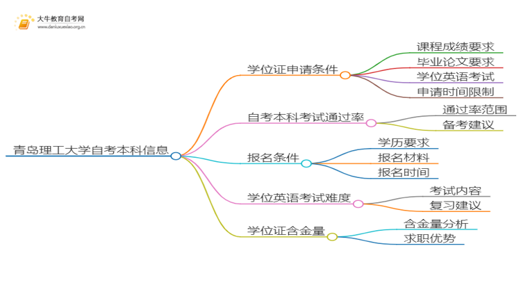 青岛理工大学自考本科学位证申请条件2025（详）思维导图