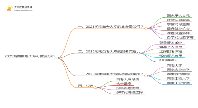 2025湖南网上读自考大专可信吗？思维导图