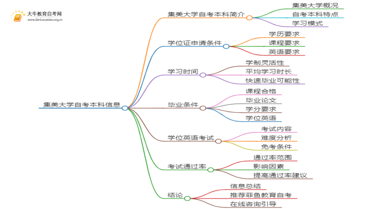 集美大学自考本科学位证申请条件2025（详）思维导图