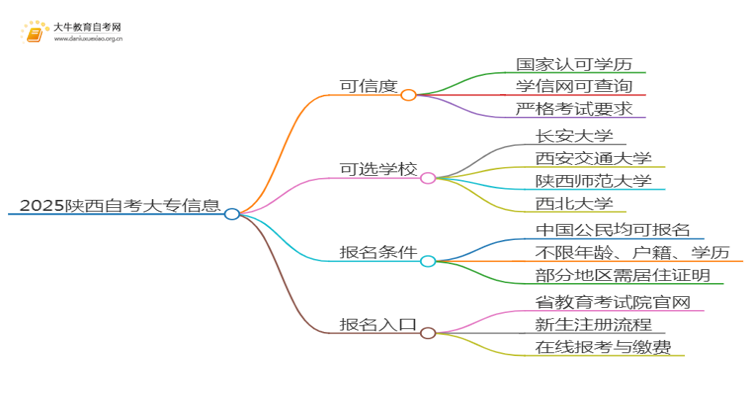 2025陕西网上读自考大专可信吗？思维导图